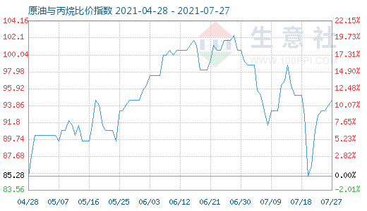 7月27日原油與丙烷比價指數(shù)圖