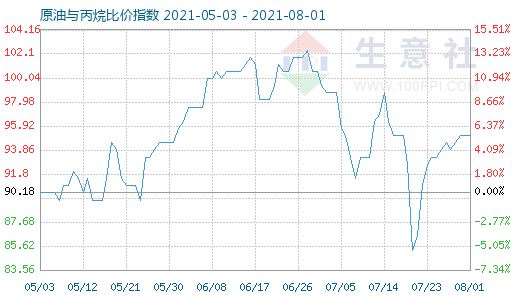 8月1日原油與丙烷比價(jià)指數(shù)圖