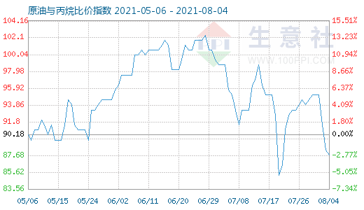 8月4日原油與丙烷比價(jià)指數(shù)圖