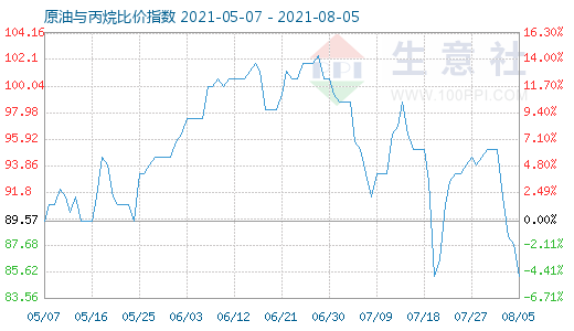 8月5日原油與丙烷比價指數(shù)圖