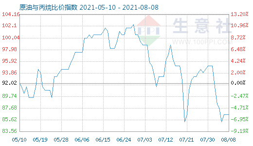 8月8日原油與丙烷比價(jià)指數(shù)圖