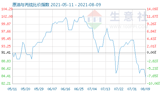 8月9日原油與丙烷比價(jià)指數(shù)圖