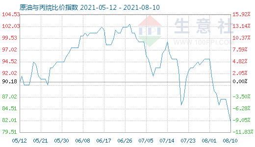 8月10日原油與丙烷比價指數(shù)圖