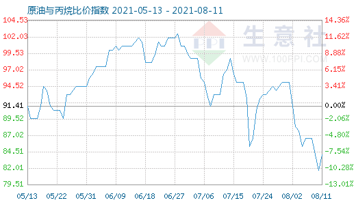 8月11日原油與丙烷比價(jià)指數(shù)圖