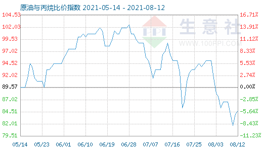 8月12日原油與丙烷比價(jià)指數(shù)圖