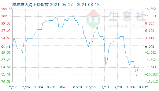 8月15日原油與丙烷比價(jià)指數(shù)圖