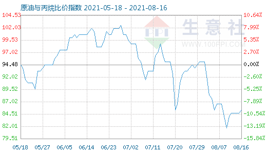 8月16日原油與丙烷比價指數(shù)圖