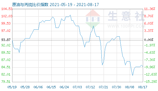 8月17日原油與丙烷比價(jià)指數(shù)圖