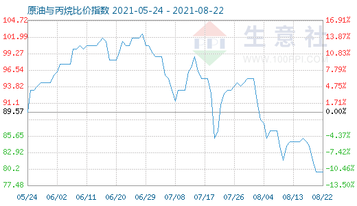 8月22日原油與丙烷比價(jià)指數(shù)圖