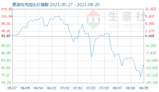 8月25日原油與丙烷比價(jià)指數(shù)圖