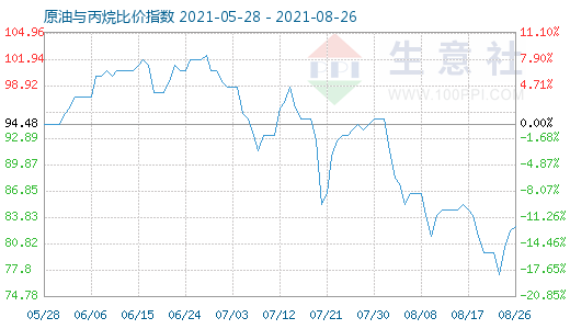 8月26日原油與丙烷比價(jià)指數(shù)圖