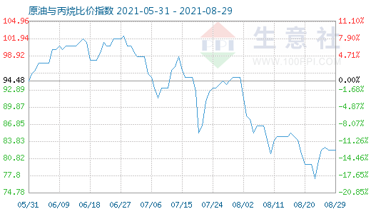 8月29日原油與丙烷比價指數(shù)圖