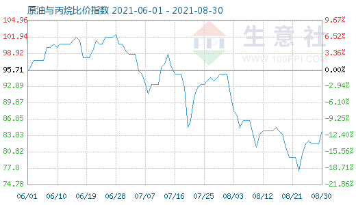 8月30日原油與丙烷比價指數(shù)圖