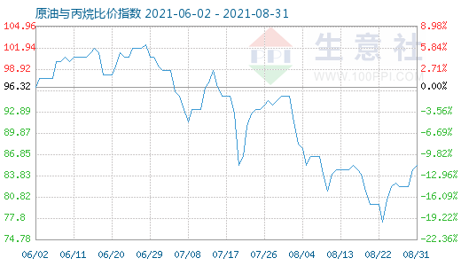 8月31日原油與丙烷比價指數(shù)圖