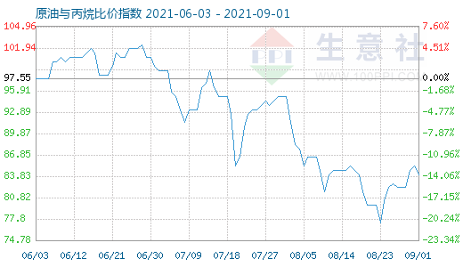 9月1日原油與丙烷比價(jià)指數(shù)圖