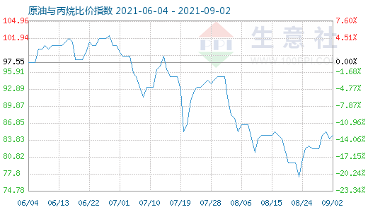 9月2日原油與丙烷比價(jià)指數(shù)圖