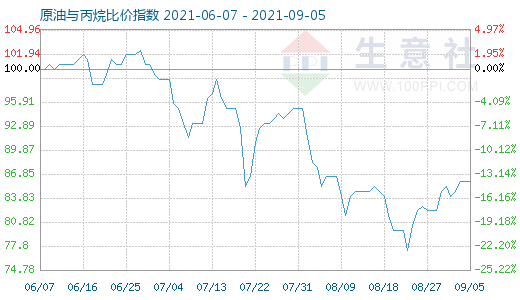 9月5日原油與丙烷比價指數(shù)圖