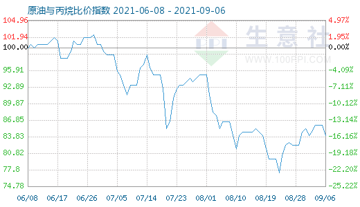 9月6日原油與丙烷比價(jià)指數(shù)圖