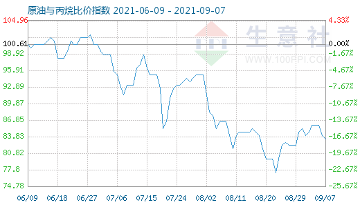 9月7日原油與丙烷比價(jià)指數(shù)圖