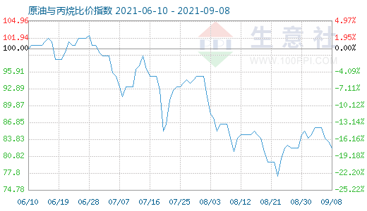 9月8日原油與丙烷比價指數(shù)圖