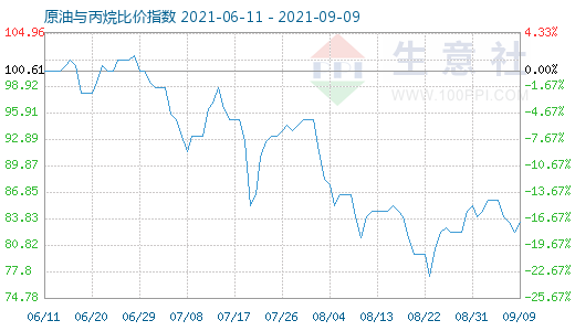 9月9日原油與丙烷比價指數(shù)圖