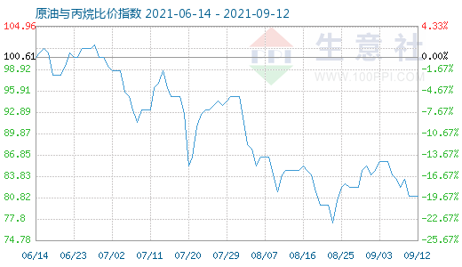 9月12日原油與丙烷比價(jià)指數(shù)圖