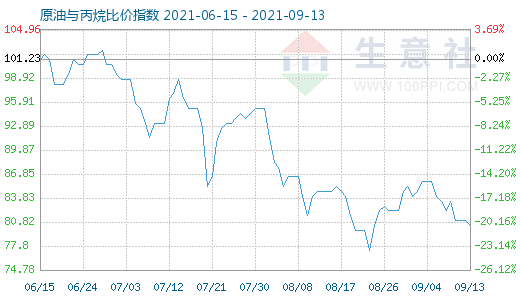 9月13日原油與丙烷比價指數(shù)圖