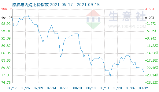 9月15日原油與丙烷比價指數(shù)圖