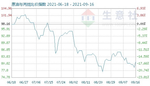 9月16日原油與丙烷比價(jià)指數(shù)圖