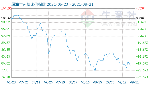 9月21日原油與丙烷比價指數(shù)圖