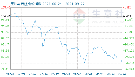 9月22日原油與丙烷比價指數(shù)圖