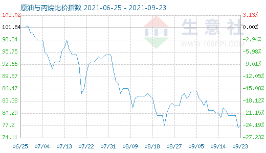 9月23日原油與丙烷比價(jià)指數(shù)圖