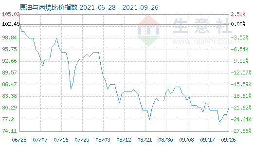 9月26日原油與丙烷比價(jià)指數(shù)圖