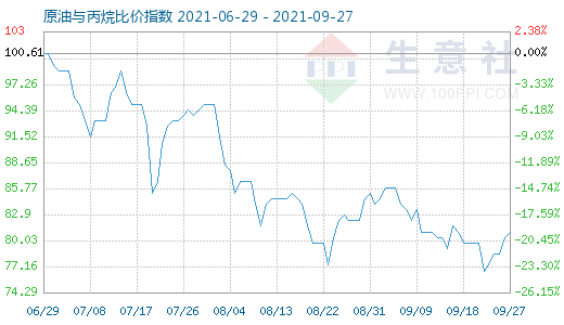 9月27日原油與丙烷比價指數(shù)圖