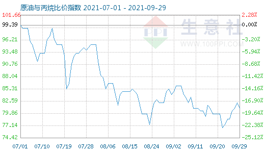 9月29日原油與丙烷比價(jià)指數(shù)圖