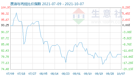 10月7日原油與丙烷比價(jià)指數(shù)圖