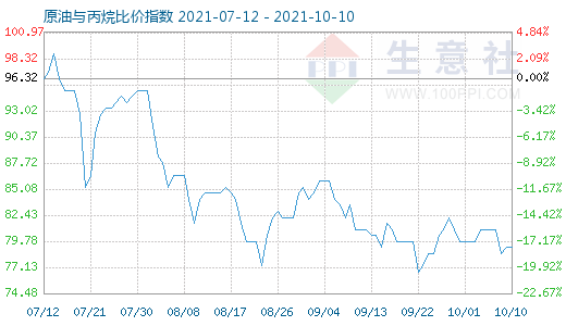 10月10日原油與丙烷比價指數(shù)圖