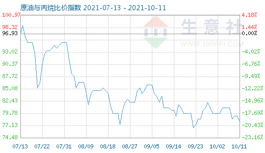 10月11日原油與丙烷比價指數(shù)圖