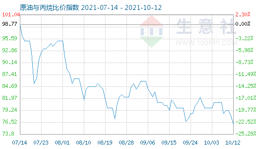 10月12日原油與丙烷比價(jià)指數(shù)圖