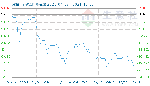 10月13日原油與丙烷比價指數(shù)圖