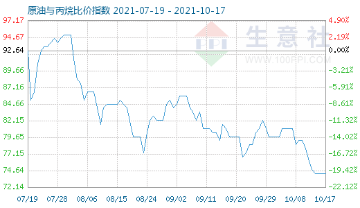 10月17日原油與丙烷比價指數(shù)圖