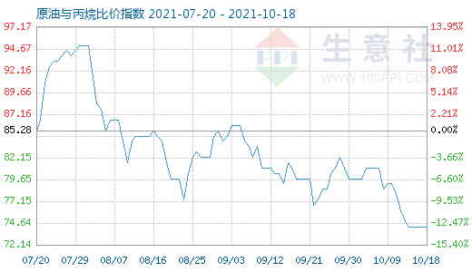 10月18日原油與丙烷比價(jià)指數(shù)圖