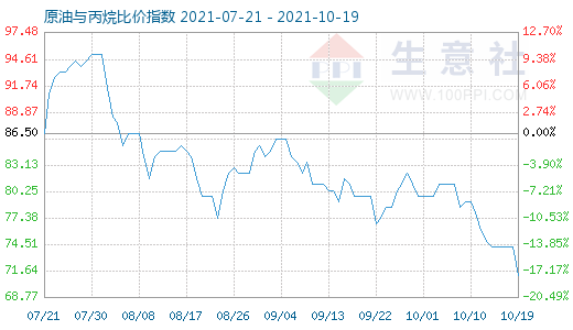 10月19日原油與丙烷比價(jià)指數(shù)圖