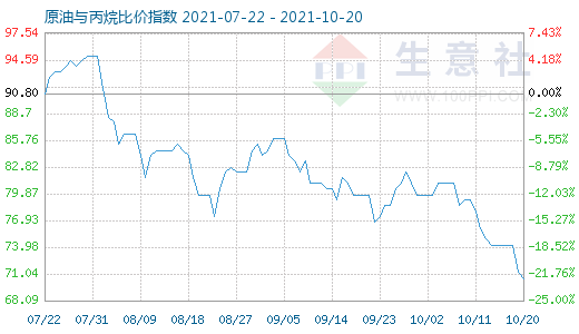 10月20日原油與丙烷比價指數(shù)圖