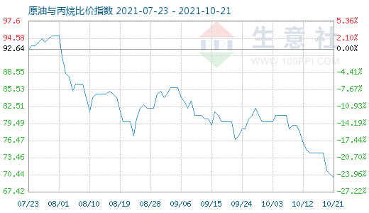 10月21日原油與丙烷比價(jià)指數(shù)圖