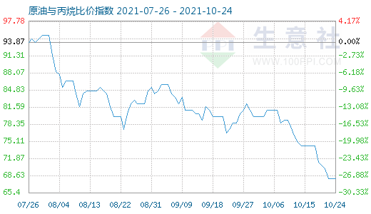 10月24日原油與丙烷比價(jià)指數(shù)圖