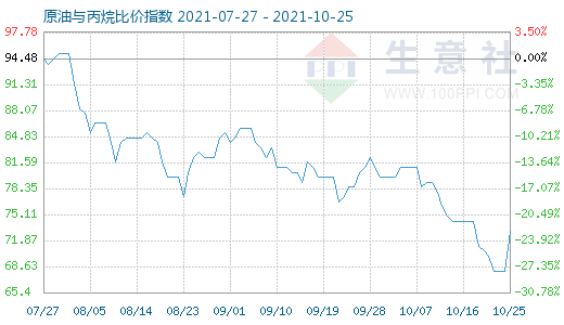 10月25日原油與丙烷比價指數(shù)圖