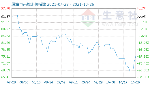 10月26日原油與丙烷比價(jià)指數(shù)圖