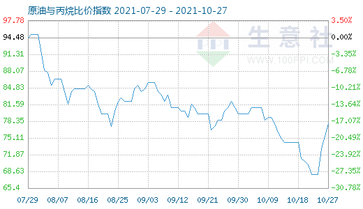 10月27日原油與丙烷比價指數(shù)圖