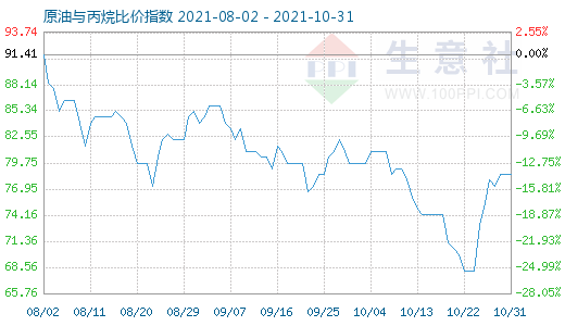 10月31日原油與丙烷比價指數(shù)圖